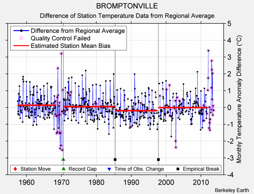 BROMPTONVILLE difference from regional expectation