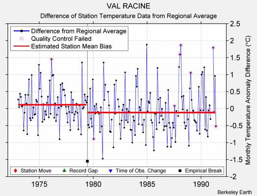 VAL RACINE difference from regional expectation