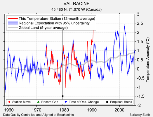 VAL RACINE comparison to regional expectation