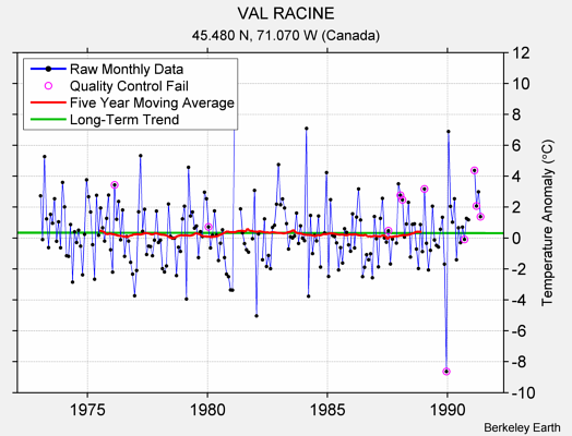 VAL RACINE Raw Mean Temperature