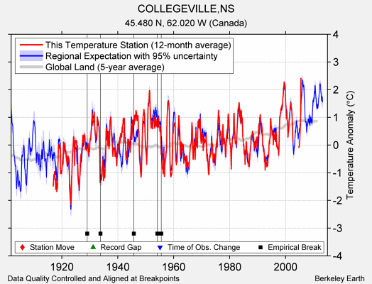 COLLEGEVILLE,NS comparison to regional expectation
