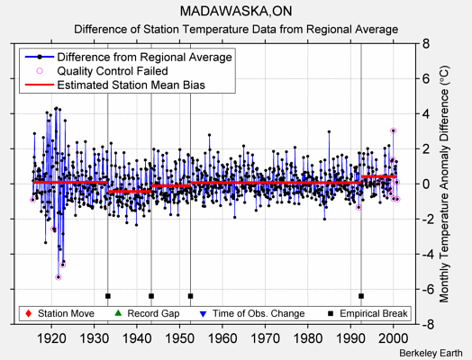 MADAWASKA,ON difference from regional expectation