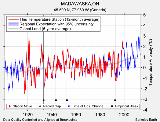 MADAWASKA,ON comparison to regional expectation