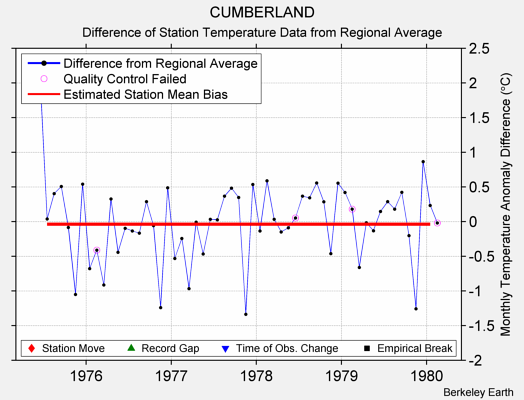 CUMBERLAND difference from regional expectation