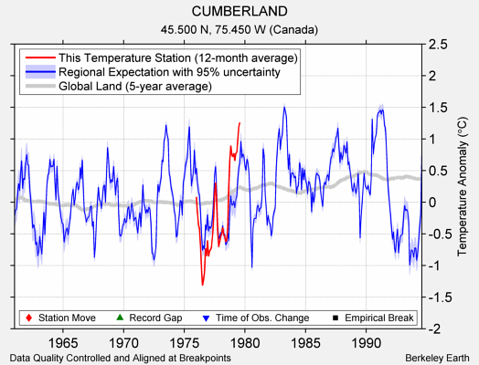 CUMBERLAND comparison to regional expectation