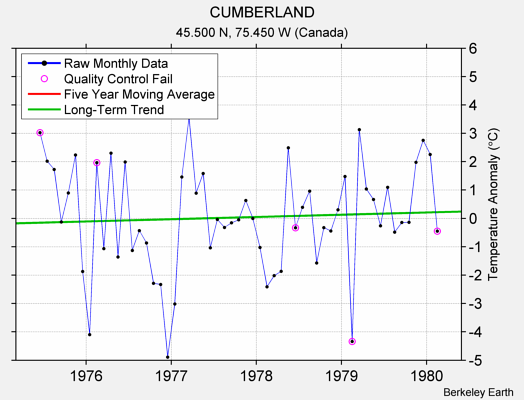 CUMBERLAND Raw Mean Temperature