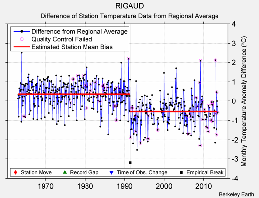 RIGAUD difference from regional expectation