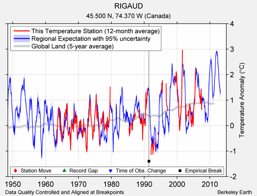 RIGAUD comparison to regional expectation