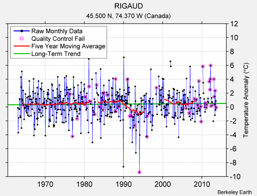 RIGAUD Raw Mean Temperature