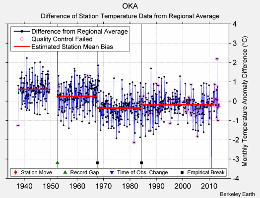 OKA difference from regional expectation