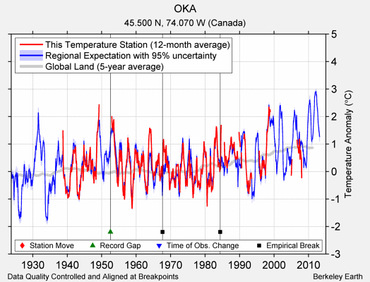 OKA comparison to regional expectation