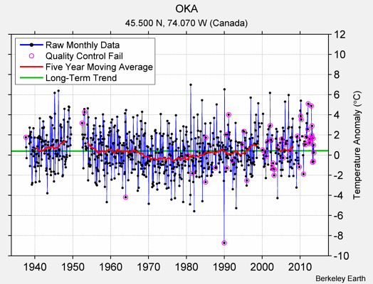 OKA Raw Mean Temperature