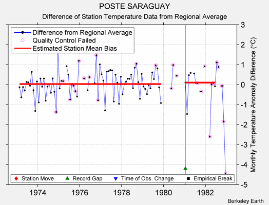 POSTE SARAGUAY difference from regional expectation