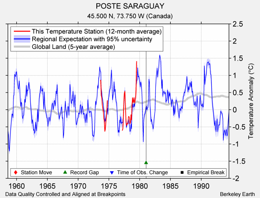 POSTE SARAGUAY comparison to regional expectation