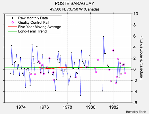 POSTE SARAGUAY Raw Mean Temperature