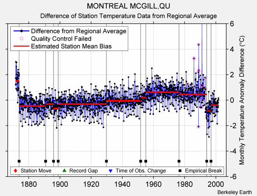 MONTREAL MCGILL,QU difference from regional expectation