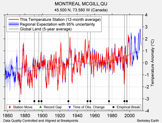 MONTREAL MCGILL,QU comparison to regional expectation