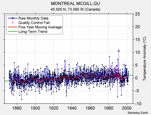 MONTREAL MCGILL,QU Raw Mean Temperature