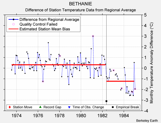 BETHANIE difference from regional expectation