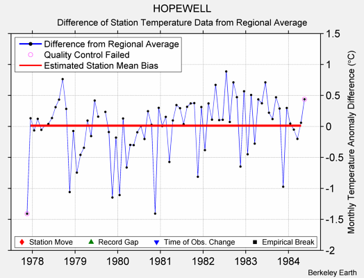 HOPEWELL difference from regional expectation