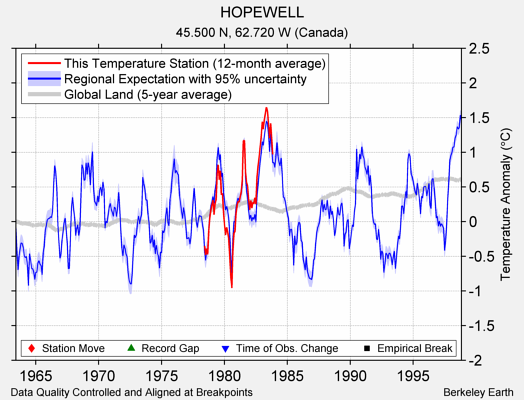 HOPEWELL comparison to regional expectation