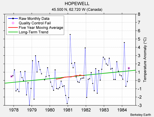 HOPEWELL Raw Mean Temperature