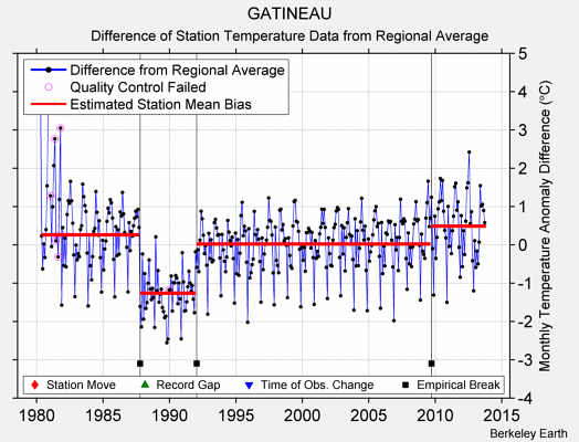 GATINEAU difference from regional expectation