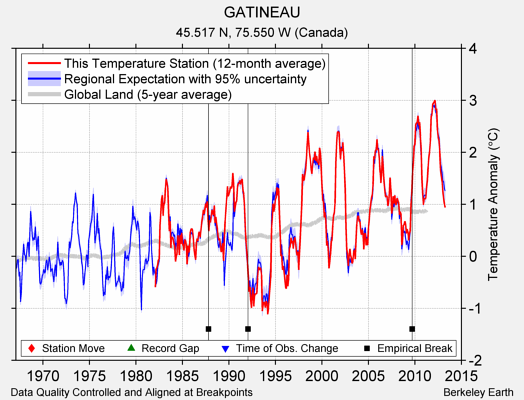 GATINEAU comparison to regional expectation