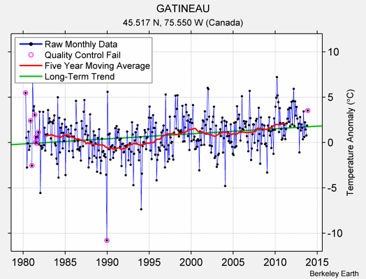 GATINEAU Raw Mean Temperature