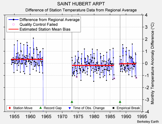 SAINT HUBERT ARPT difference from regional expectation