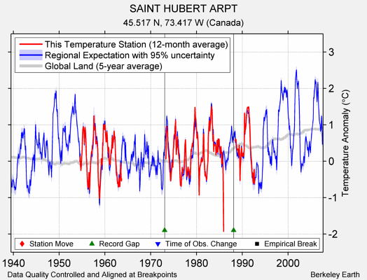 SAINT HUBERT ARPT comparison to regional expectation