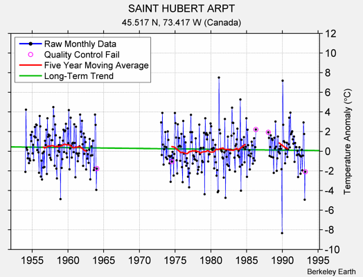 SAINT HUBERT ARPT Raw Mean Temperature