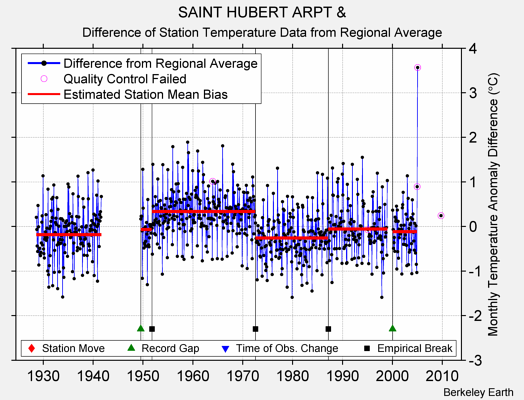SAINT HUBERT ARPT & difference from regional expectation