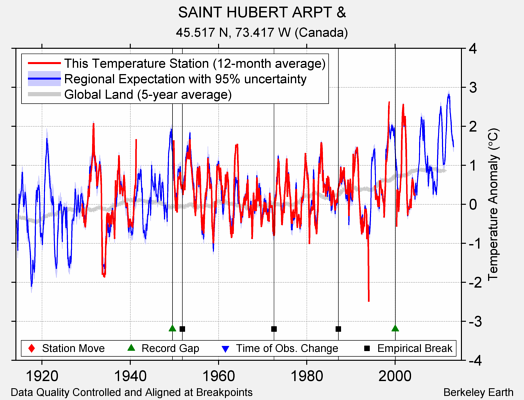 SAINT HUBERT ARPT & comparison to regional expectation