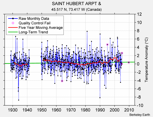 SAINT HUBERT ARPT & Raw Mean Temperature