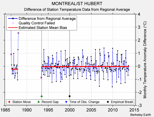 MONTREAL/ST HUBERT difference from regional expectation