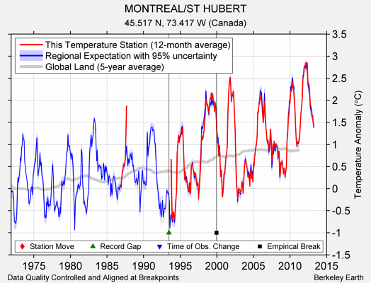 MONTREAL/ST HUBERT comparison to regional expectation