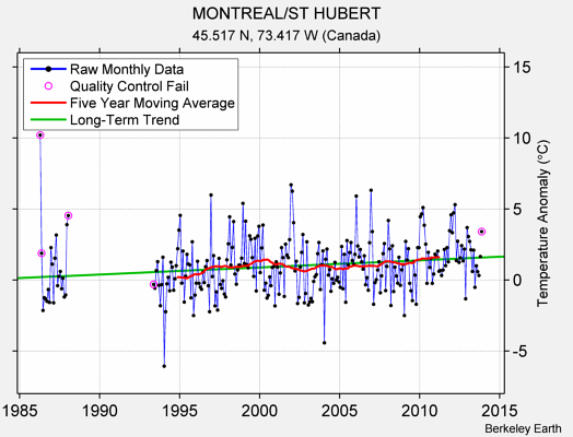 MONTREAL/ST HUBERT Raw Mean Temperature