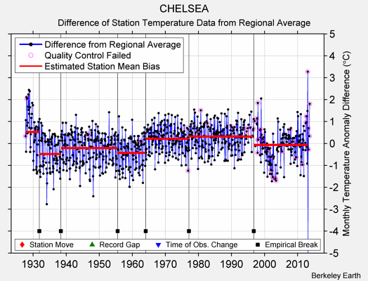 CHELSEA difference from regional expectation