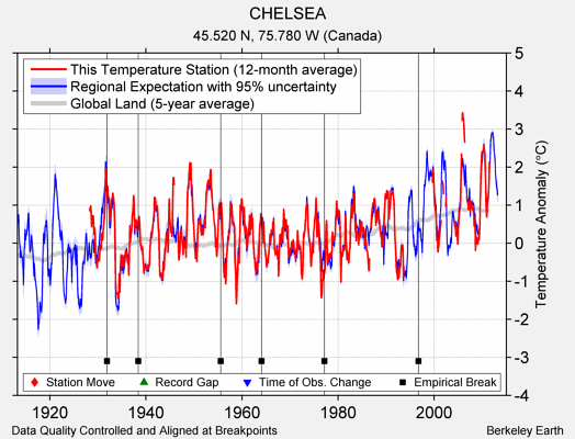 CHELSEA comparison to regional expectation