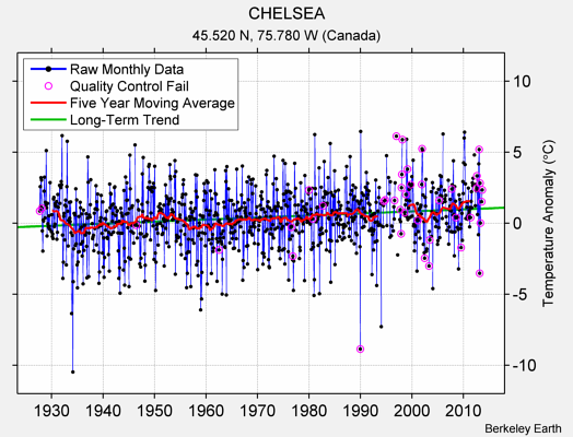 CHELSEA Raw Mean Temperature