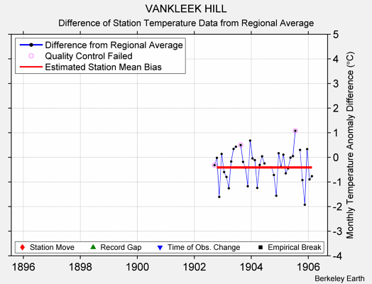 VANKLEEK HILL difference from regional expectation