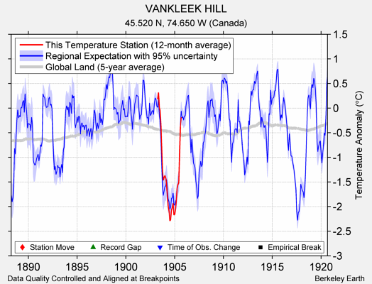 VANKLEEK HILL comparison to regional expectation