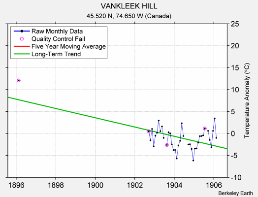 VANKLEEK HILL Raw Mean Temperature