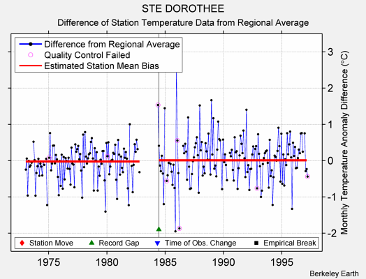 STE DOROTHEE difference from regional expectation