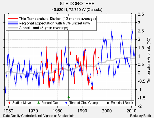 STE DOROTHEE comparison to regional expectation