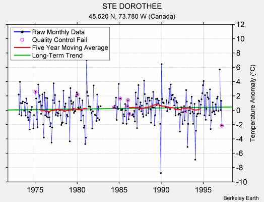 STE DOROTHEE Raw Mean Temperature