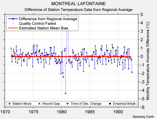 MONTREAL LAFONTAINE difference from regional expectation