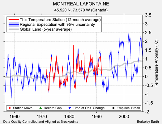 MONTREAL LAFONTAINE comparison to regional expectation