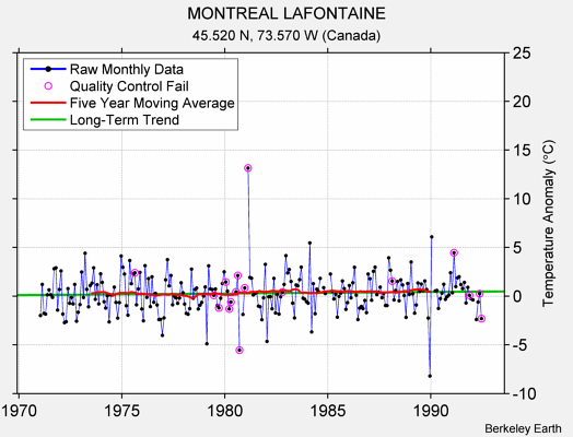 MONTREAL LAFONTAINE Raw Mean Temperature